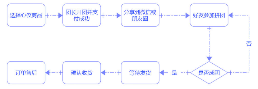 以拼团、砍价、分销为场景的用户增长，裂变和转化才是关键