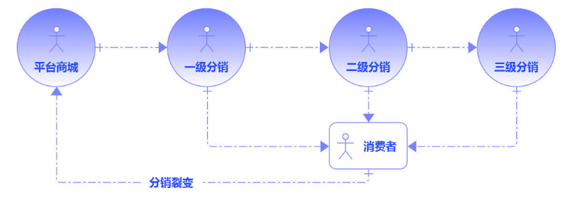 以拼团、砍价、分销为场景的用户增长，裂变和转化才是关键