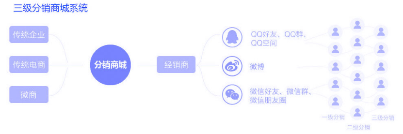 以拼团、砍价、分销为场景的用户增长，裂变和转化才是关键