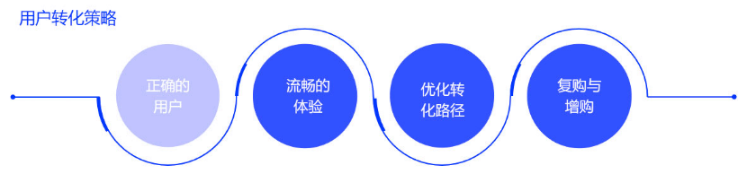 以拼团、砍价、分销为场景的用户增长，裂变和转化才是关键