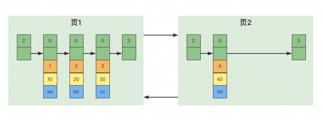 关于MySQL数据存储，你了解多少？