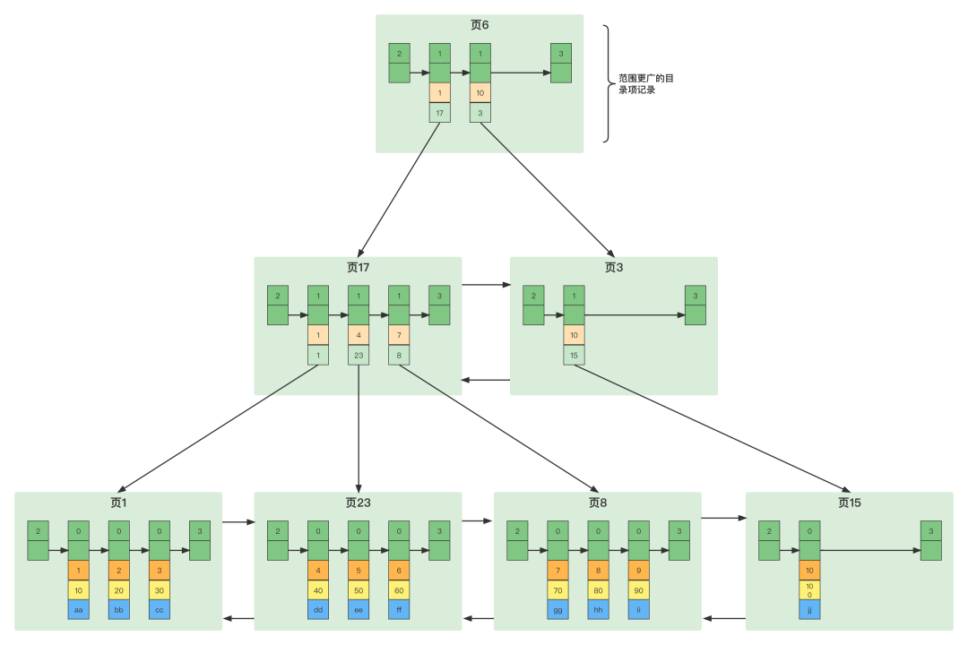 关于MySQL数据存储，你了解多少？