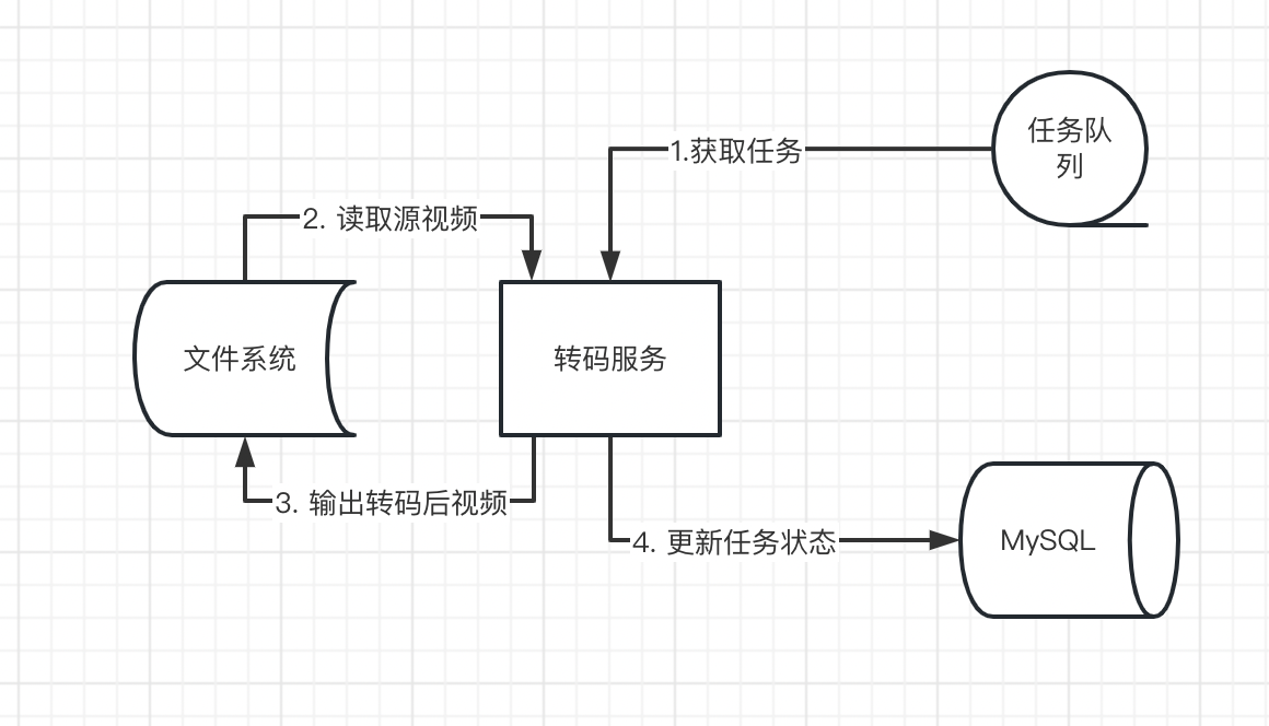 改造前的系统架构