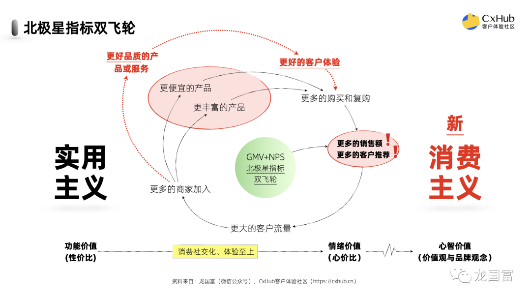 全网最全！如何选择你的体验北极星指标？