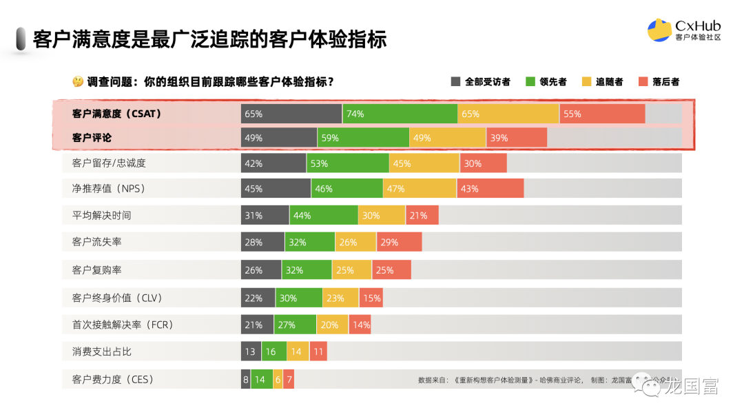 全网最全！如何选择你的体验北极星指标？