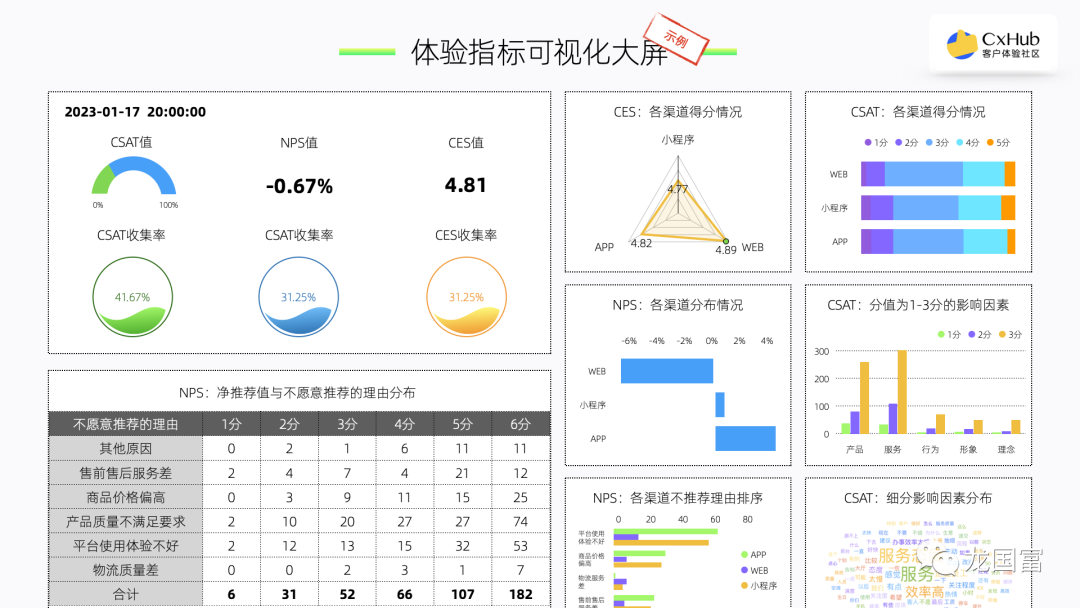 全网最全！如何选择你的体验北极星指标？