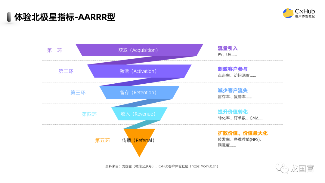 全网最全！如何选择你的体验北极星指标？