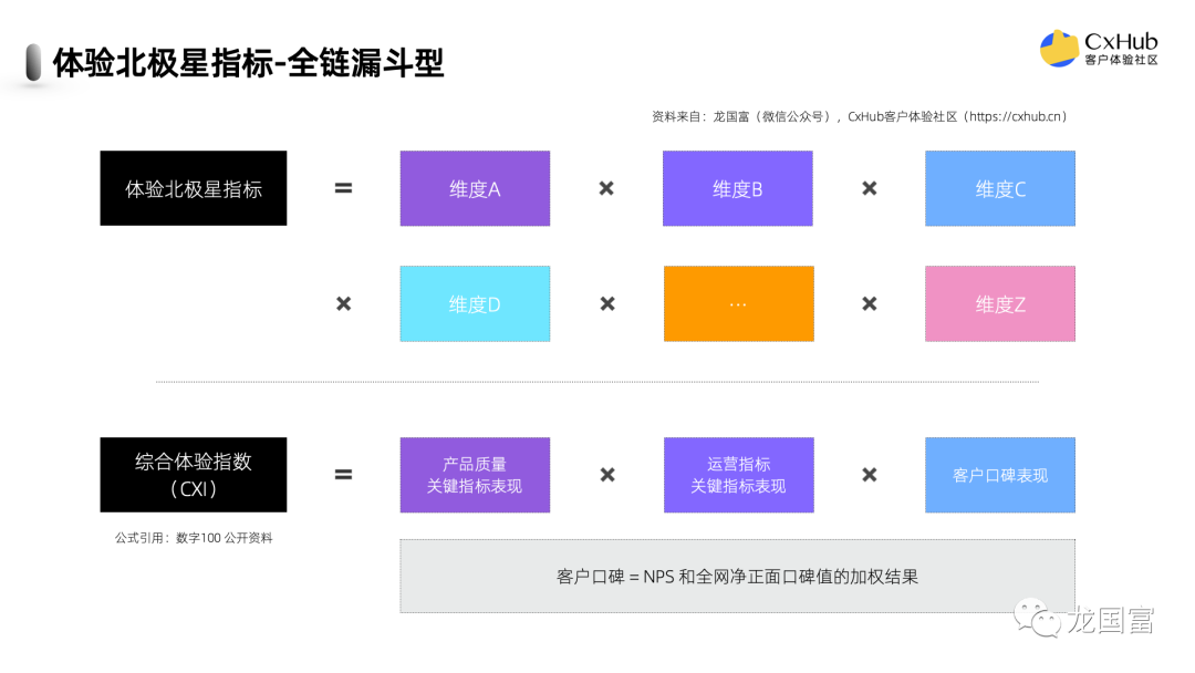 全网最全！如何选择你的体验北极星指标？