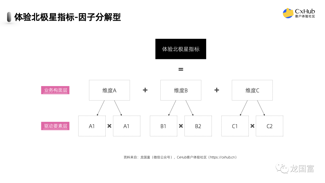 全网最全！如何选择你的体验北极星指标？