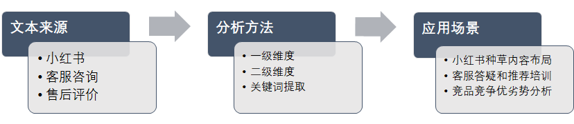 电商运营：如何通过文本分析进行机会点挖掘