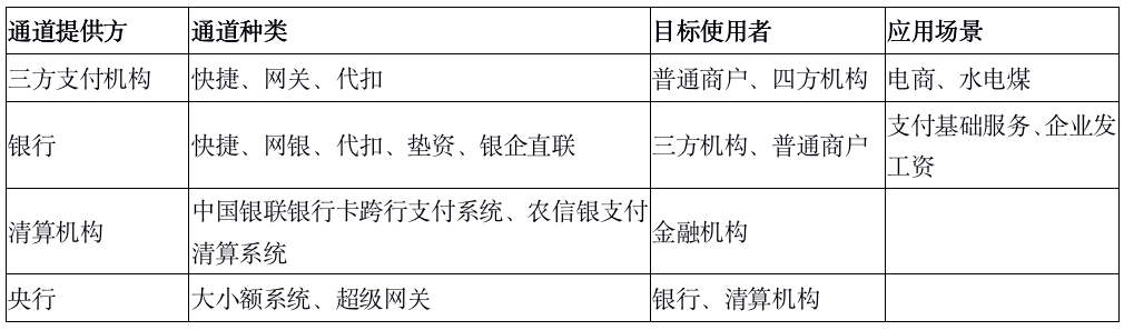 “支付通道”接入和管理