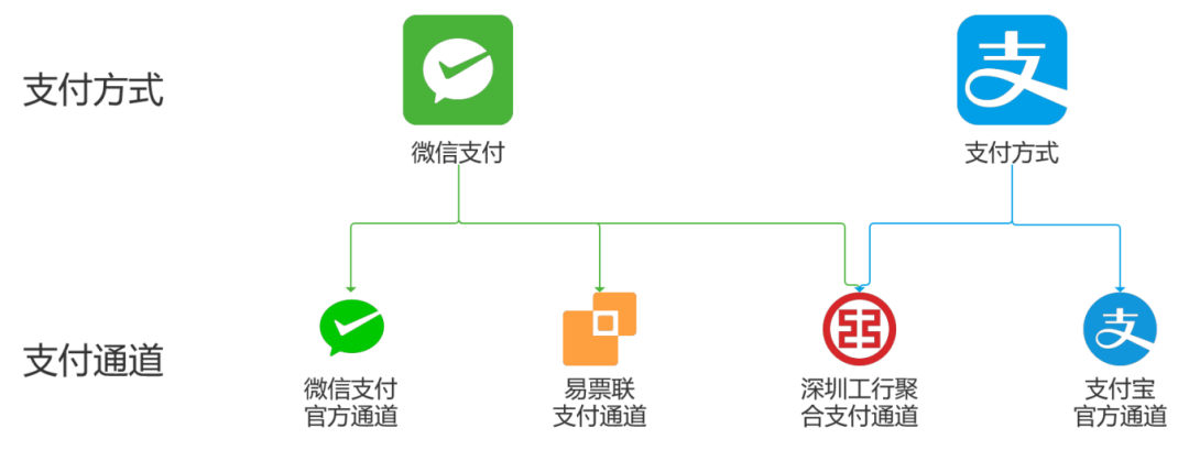 “支付通道”接入和管理