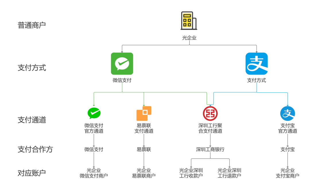 “支付通道”接入和管理