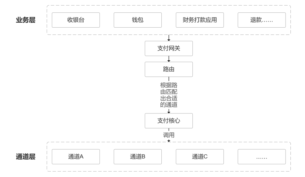 “支付通道”接入和管理